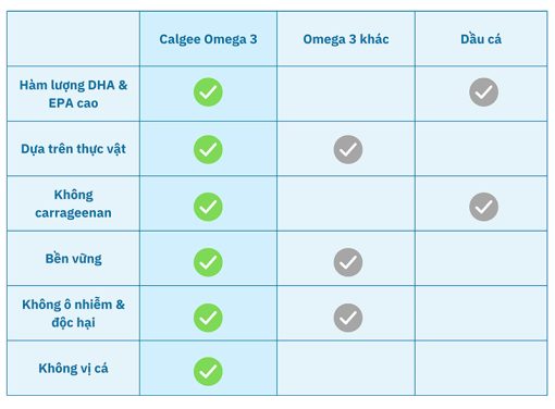 Bảng so sánh giữa omega 3 calgee và các omega 3 khác