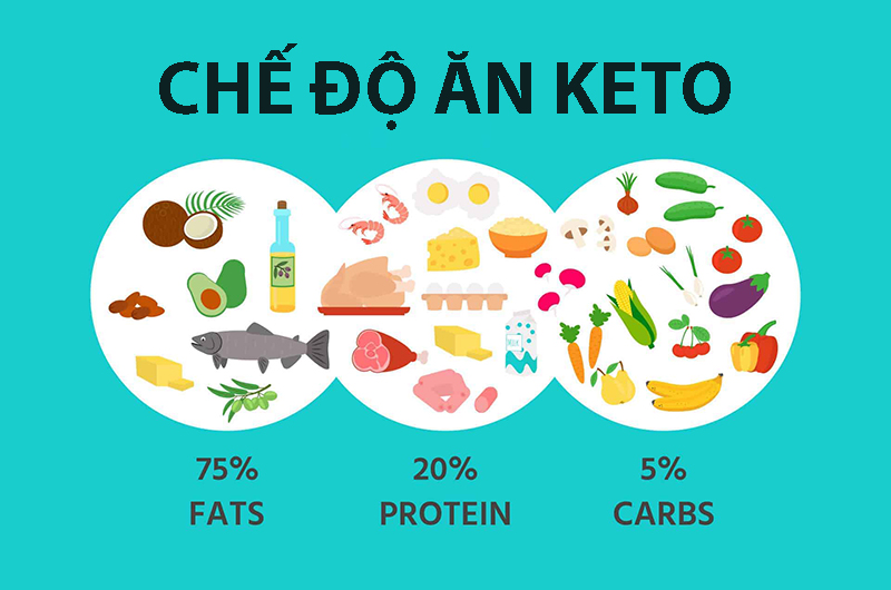 Chế độ ăn keto là gì? Lợi ích từ chế độ ăn keto